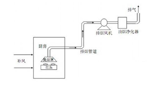 廚房風(fēng)機(jī)